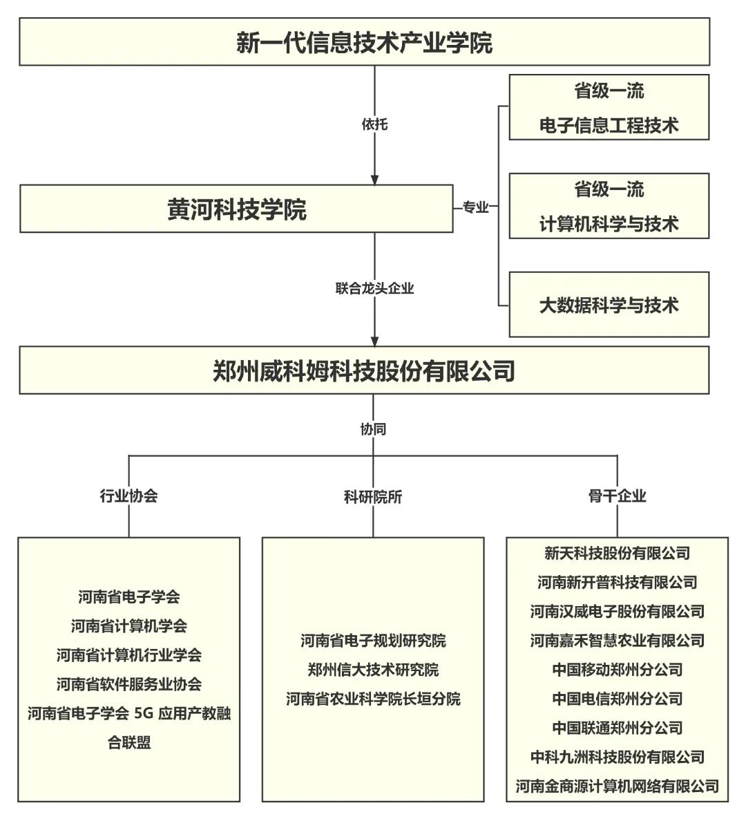 红足1世77814新一代信息技术产业学院架构.jpg 图片
